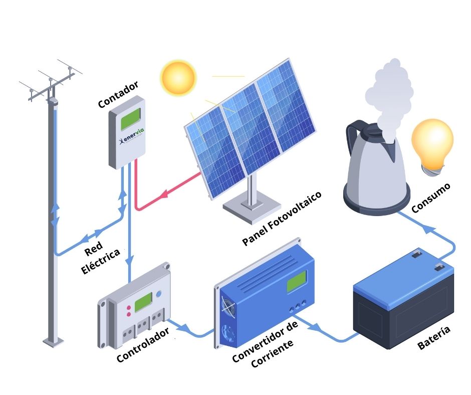 Esquema Componentes Fotovoltaico